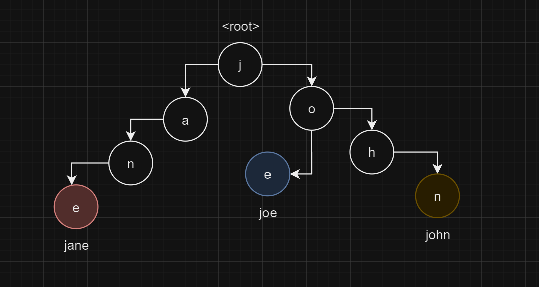 Simple Prefix Tree Simple Prefix Tree