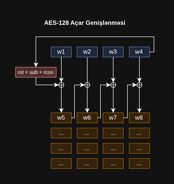 AES-128 Açar Genişlənməsi