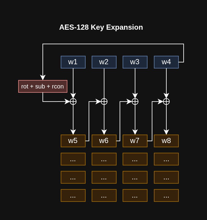 AES-128 Key Expansion