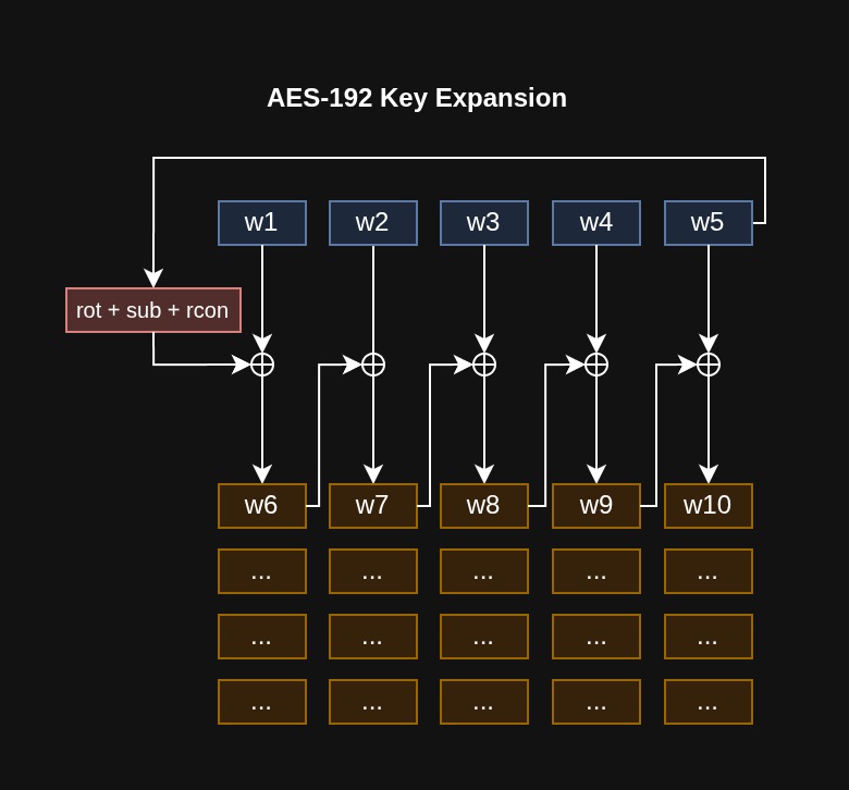 AES-192 Key Expansion