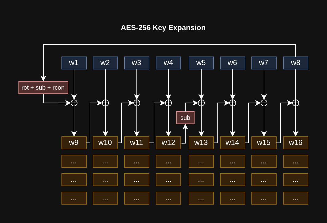 AES-256 Key Expansion
