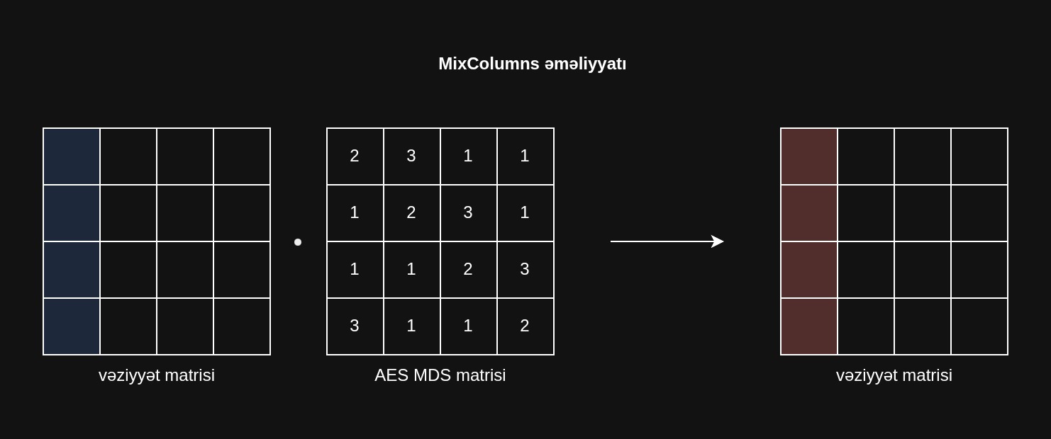 AES - MixColumns