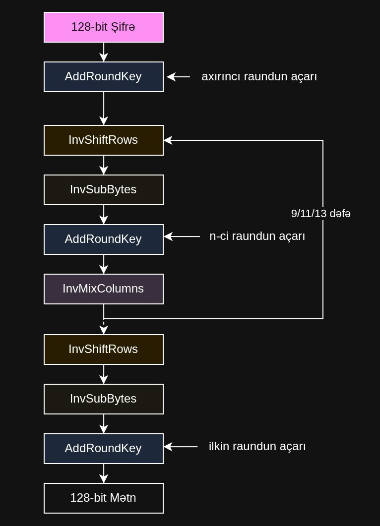 Qabaqcıl Şifrləmə Standartı (AES) Deşifrləmə