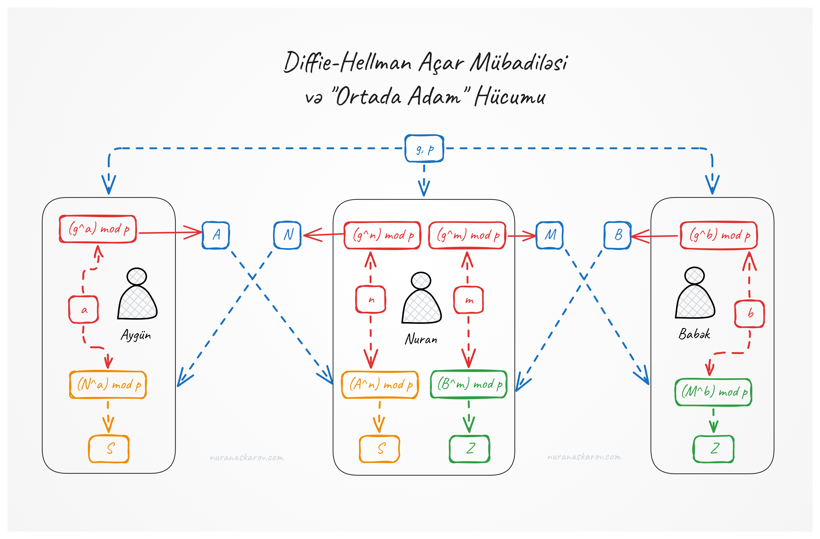Diffie-Hellman açar mübadiləsinin işləmə sxemi və "Ortada Adam" hücumunun icrası