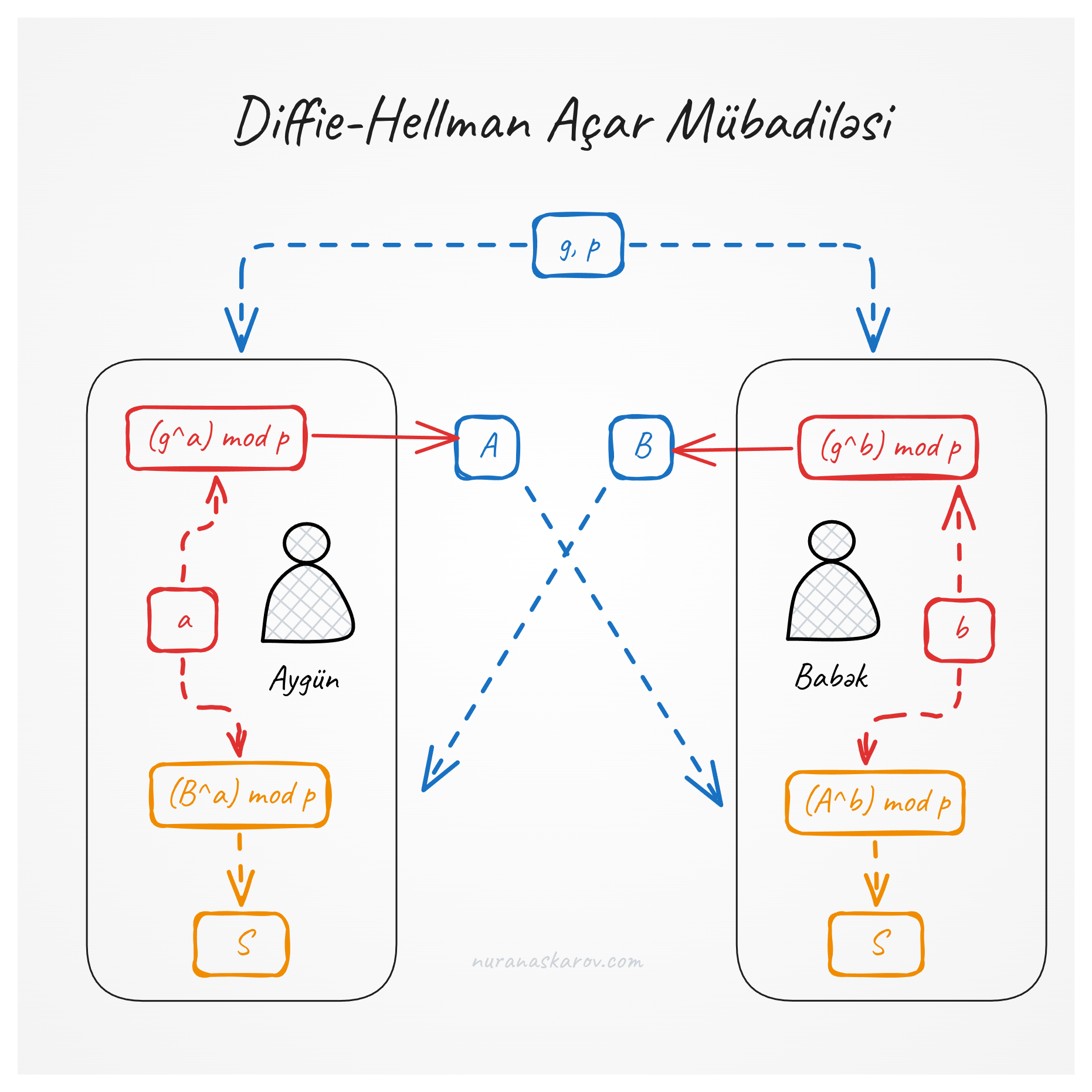 Diffie-Hellman açar mübadiləsinin işləmə prinsipi