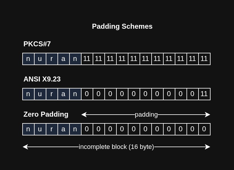 Padding Schemes